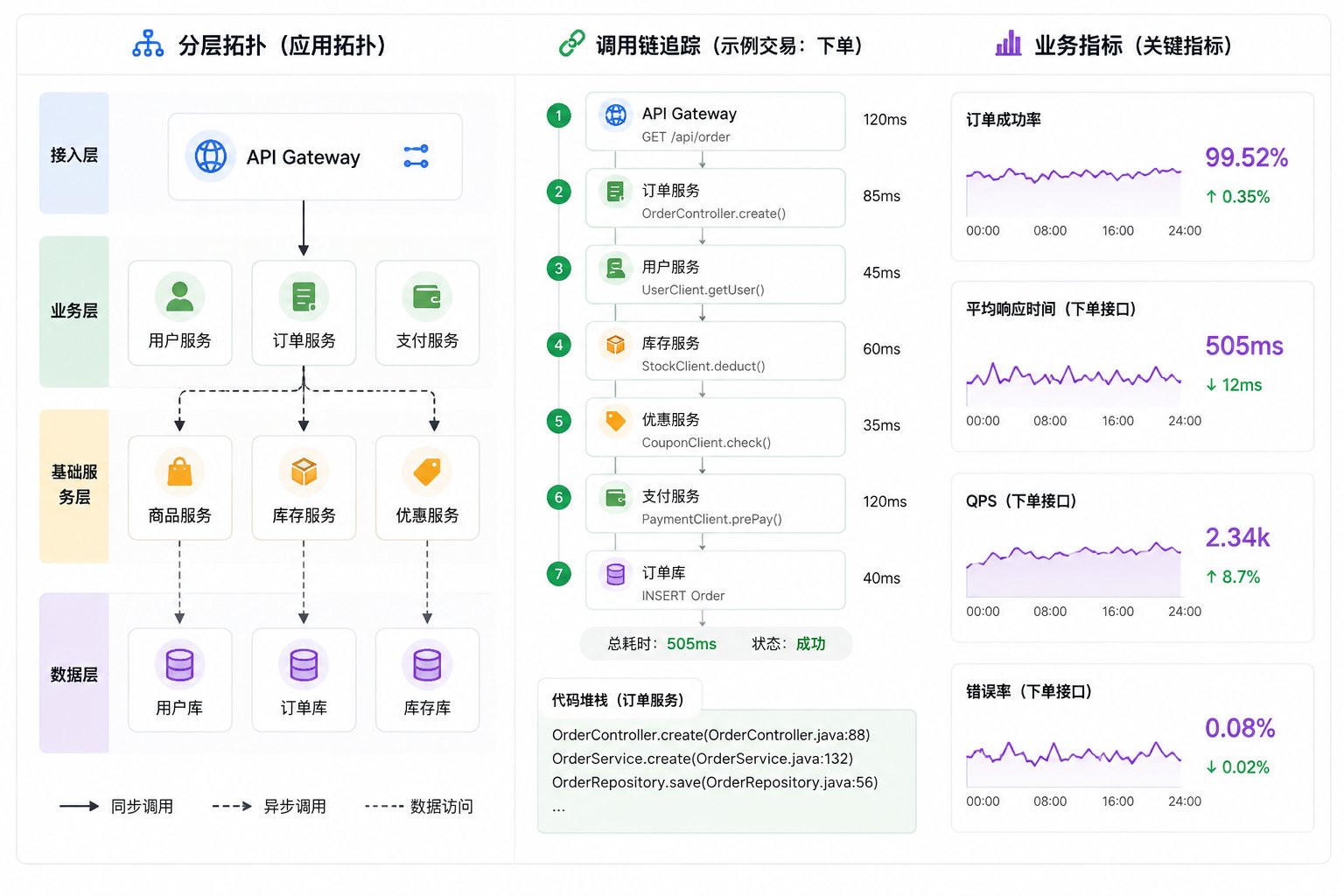 ZMONIT APMS 业务全景拓扑：分层拓扑、调用链追踪与业务指标融合